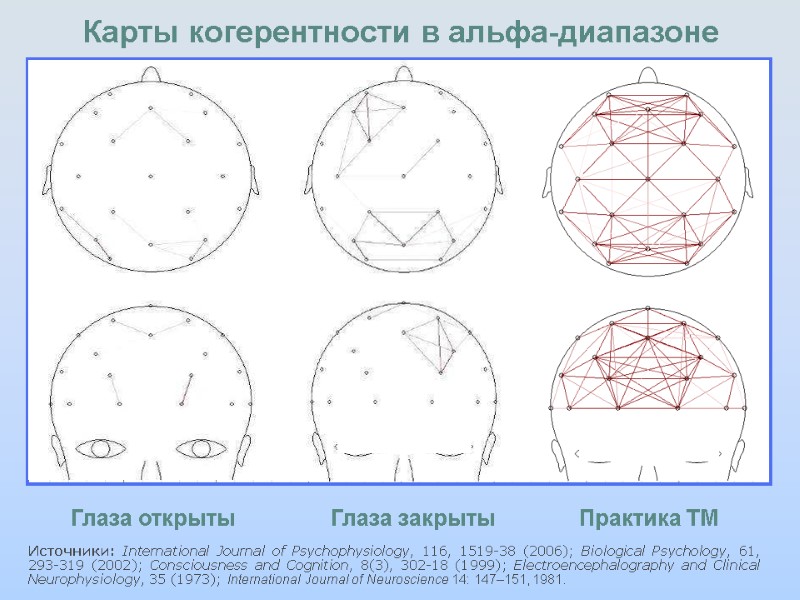 Front Middle Карты когерентности в альфа-диапазоне Глаза открыты Практика TM Глаза закрыты Front Middle Карты когерентности в альфа-диапазоне Глаза открыты Практика TM Глаза закрыты